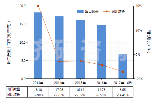 2013-2017年6月中國(guó)未漂白或漂白粘膠長(zhǎng)絲機(jī)織物(按重量計(jì)粘膠纖維長(zhǎng)絲、扁條或類似品含量≥85%)(HS54082110)出口量及增速統(tǒng)計(jì)